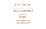 事業(yè)單位法人證、組織機構(gòu)代碼證、 法人身份證復(fù)印件、法人簽章、 法人私章使用流程