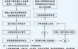武威職業(yè)學院差旅費報賬流程