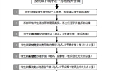 學院大中專學生辦理離校手續(xù)基本工作流程