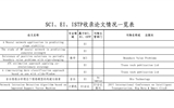 SCI、EI、ISTP收錄論文情況一覽表（后附原文swf格式）