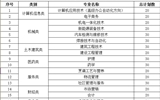 國家擴(kuò)招專項(xiàng)計劃武威職業(yè)學(xué)院2019年招生簡章