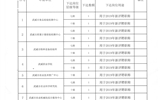 關于對2019年職稱評審限額的公示